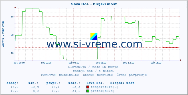 POVPREČJE :: Sava Dol. - Blejski most :: temperatura | pretok | višina :: zadnji dan / 5 minut.