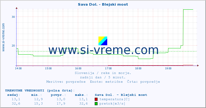 POVPREČJE :: Sava Dol. - Blejski most :: temperatura | pretok | višina :: zadnji dan / 5 minut.