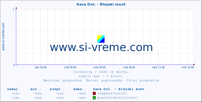 POVPREČJE :: Sava Dol. - Blejski most :: temperatura | pretok | višina :: zadnji dan / 5 minut.