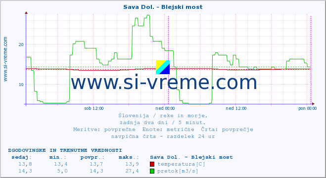 POVPREČJE :: Sava Dol. - Blejski most :: temperatura | pretok | višina :: zadnja dva dni / 5 minut.