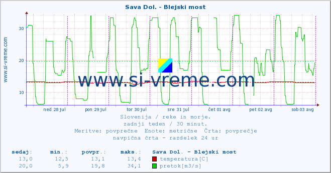 POVPREČJE :: Sava Dol. - Blejski most :: temperatura | pretok | višina :: zadnji teden / 30 minut.