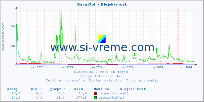 POVPREČJE :: Sava Dol. - Blejski most :: temperatura | pretok | višina :: zadnje leto / en dan.