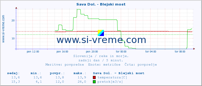 POVPREČJE :: Sava Dol. - Blejski most :: temperatura | pretok | višina :: zadnji dan / 5 minut.