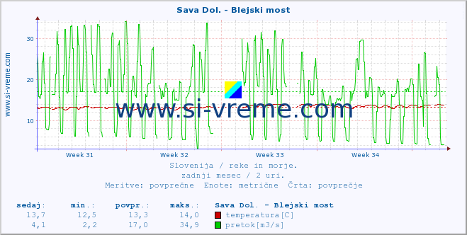 POVPREČJE :: Sava Dol. - Blejski most :: temperatura | pretok | višina :: zadnji mesec / 2 uri.