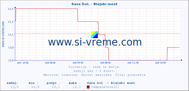 POVPREČJE :: Sava Dol. - Blejski most :: temperatura | pretok | višina :: zadnji dan / 5 minut.