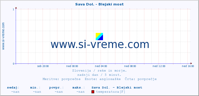 POVPREČJE :: Sava Dol. - Blejski most :: temperatura | pretok | višina :: zadnji dan / 5 minut.