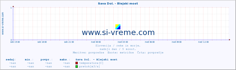 POVPREČJE :: Sava Dol. - Blejski most :: temperatura | pretok | višina :: zadnji dan / 5 minut.