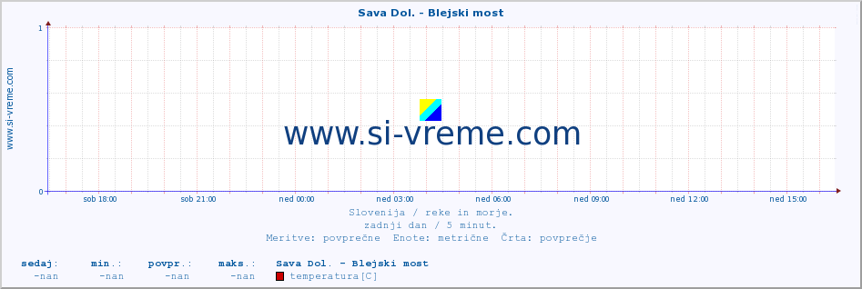 POVPREČJE :: Sava Dol. - Blejski most :: temperatura | pretok | višina :: zadnji dan / 5 minut.