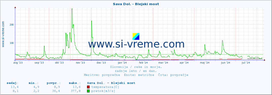 POVPREČJE :: Sava Dol. - Blejski most :: temperatura | pretok | višina :: zadnje leto / en dan.