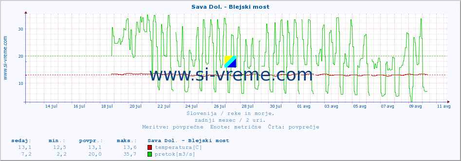 POVPREČJE :: Sava Dol. - Blejski most :: temperatura | pretok | višina :: zadnji mesec / 2 uri.