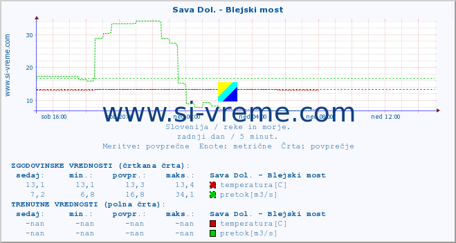 POVPREČJE :: Sava Dol. - Blejski most :: temperatura | pretok | višina :: zadnji dan / 5 minut.