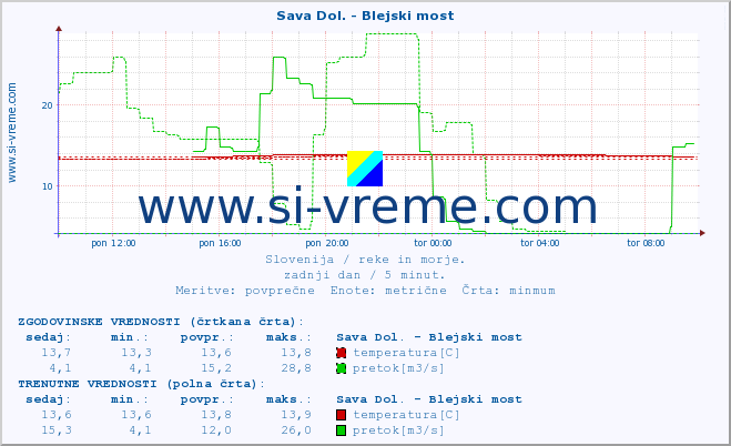 POVPREČJE :: Sava Dol. - Blejski most :: temperatura | pretok | višina :: zadnji dan / 5 minut.