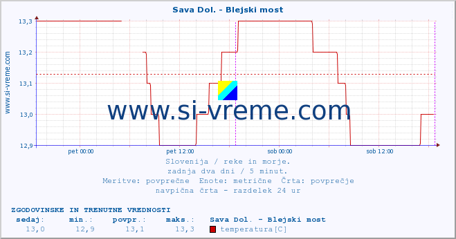 POVPREČJE :: Sava Dol. - Blejski most :: temperatura | pretok | višina :: zadnja dva dni / 5 minut.