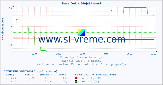 POVPREČJE :: Sava Dol. - Blejski most :: temperatura | pretok | višina :: zadnji dan / 5 minut.