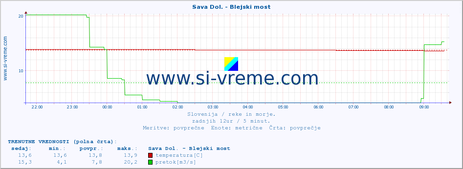 POVPREČJE :: Sava Dol. - Blejski most :: temperatura | pretok | višina :: zadnji dan / 5 minut.