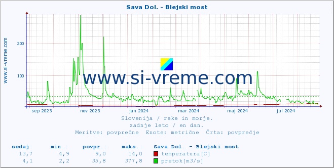 POVPREČJE :: Sava Dol. - Blejski most :: temperatura | pretok | višina :: zadnje leto / en dan.