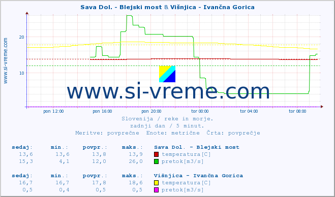 POVPREČJE :: Sava Dol. - Blejski most & Višnjica - Ivančna Gorica :: temperatura | pretok | višina :: zadnji dan / 5 minut.