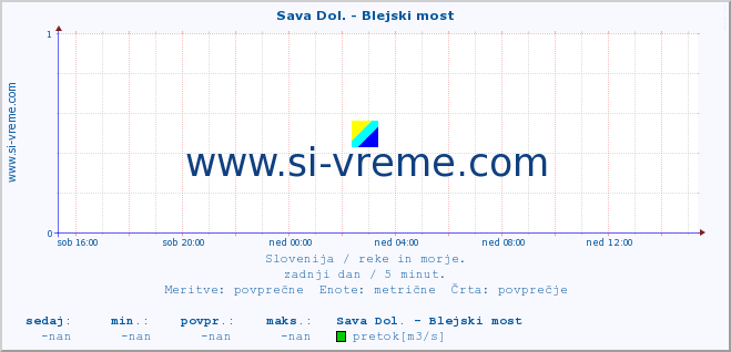 POVPREČJE :: Sava Dol. - Blejski most :: temperatura | pretok | višina :: zadnji dan / 5 minut.