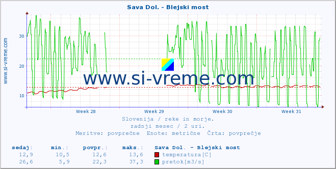 POVPREČJE :: Sava Dol. - Blejski most :: temperatura | pretok | višina :: zadnji mesec / 2 uri.