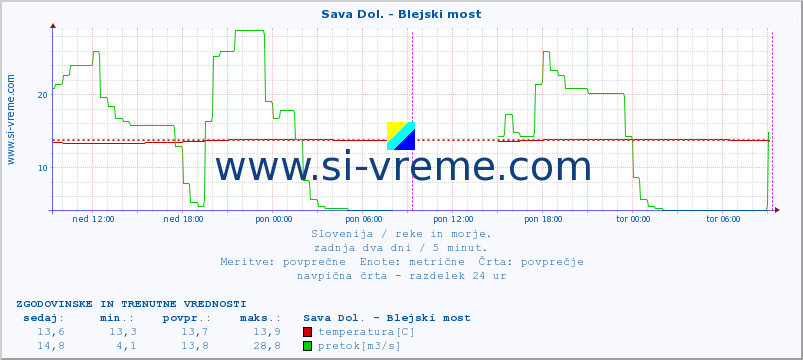 POVPREČJE :: Sava Dol. - Blejski most :: temperatura | pretok | višina :: zadnja dva dni / 5 minut.