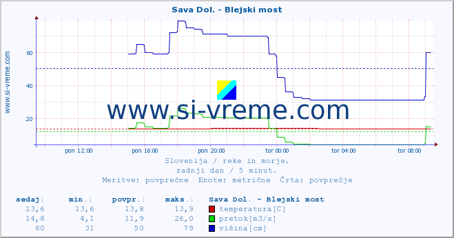 POVPREČJE :: Sava Dol. - Blejski most :: temperatura | pretok | višina :: zadnji dan / 5 minut.