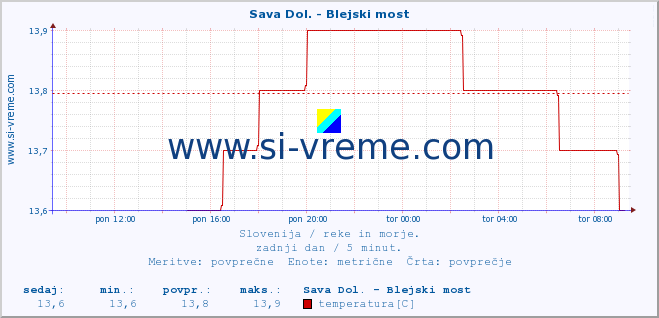 POVPREČJE :: Sava Dol. - Blejski most :: temperatura | pretok | višina :: zadnji dan / 5 minut.