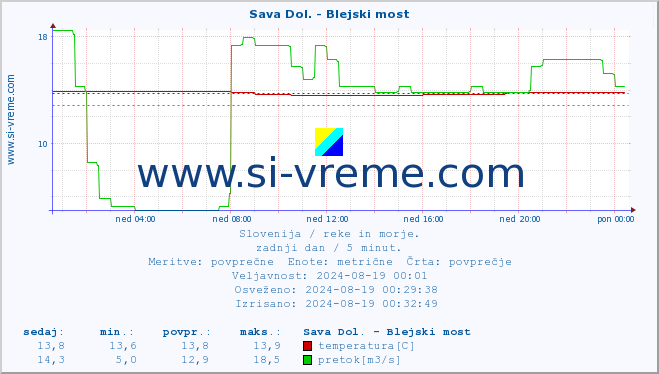 POVPREČJE :: Sava Dol. - Blejski most :: temperatura | pretok | višina :: zadnji dan / 5 minut.