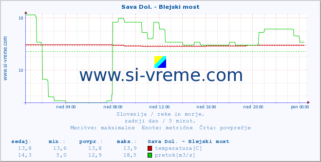 POVPREČJE :: Sava Dol. - Blejski most :: temperatura | pretok | višina :: zadnji dan / 5 minut.