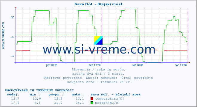 POVPREČJE :: Sava Dol. - Blejski most :: temperatura | pretok | višina :: zadnja dva dni / 5 minut.