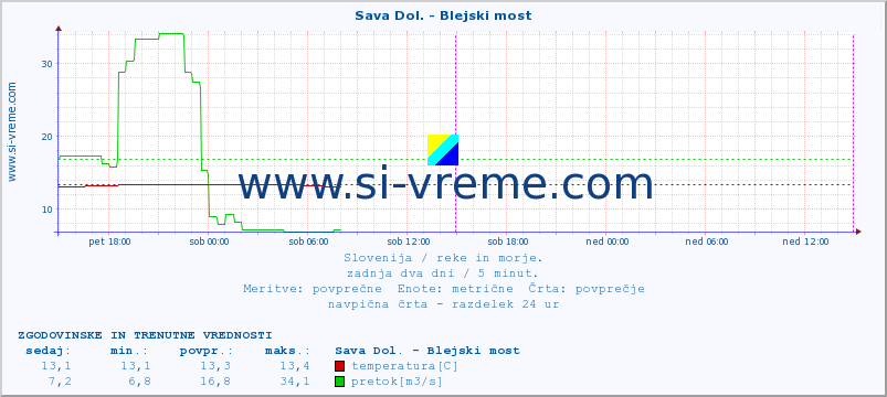 POVPREČJE :: Sava Dol. - Blejski most :: temperatura | pretok | višina :: zadnja dva dni / 5 minut.