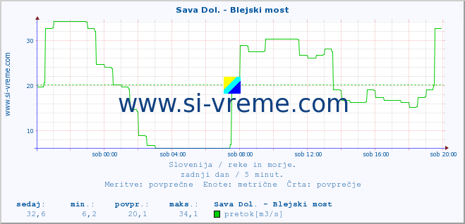 POVPREČJE :: Sava Dol. - Blejski most :: temperatura | pretok | višina :: zadnji dan / 5 minut.