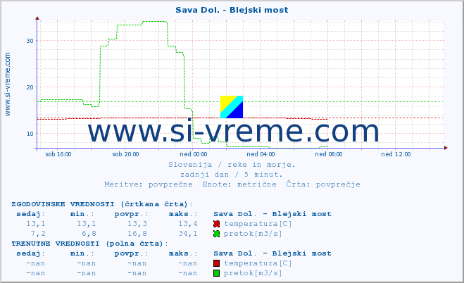 POVPREČJE :: Sava Dol. - Blejski most :: temperatura | pretok | višina :: zadnji dan / 5 minut.