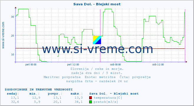 POVPREČJE :: Sava Dol. - Blejski most :: temperatura | pretok | višina :: zadnja dva dni / 5 minut.