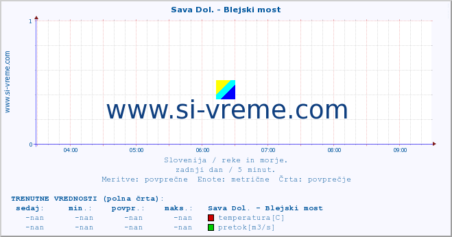 POVPREČJE :: Sava Dol. - Blejski most :: temperatura | pretok | višina :: zadnji dan / 5 minut.