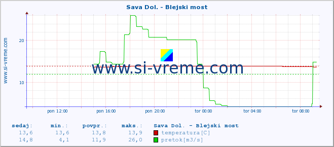 POVPREČJE :: Sava Dol. - Blejski most :: temperatura | pretok | višina :: zadnji dan / 5 minut.