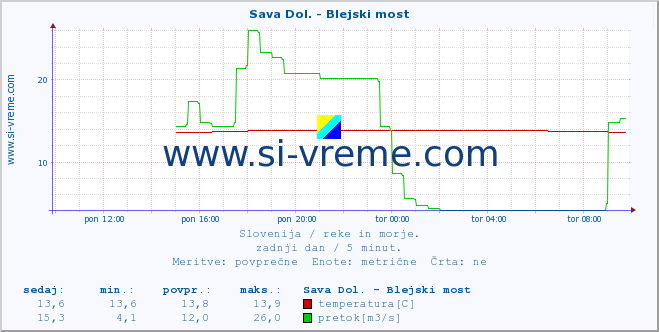 POVPREČJE :: Sava Dol. - Blejski most :: temperatura | pretok | višina :: zadnji dan / 5 minut.