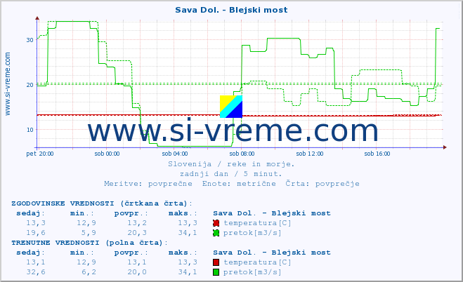 POVPREČJE :: Sava Dol. - Blejski most :: temperatura | pretok | višina :: zadnji dan / 5 minut.