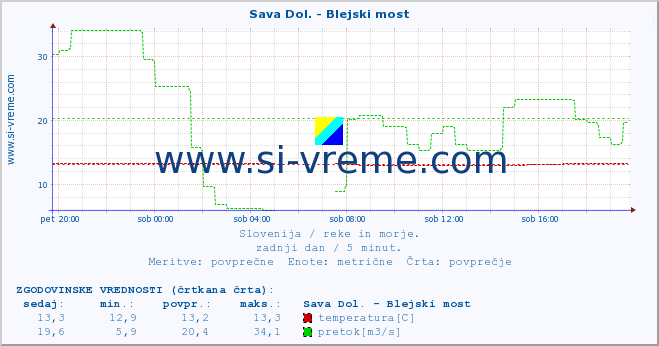 POVPREČJE :: Sava Dol. - Blejski most :: temperatura | pretok | višina :: zadnji dan / 5 minut.