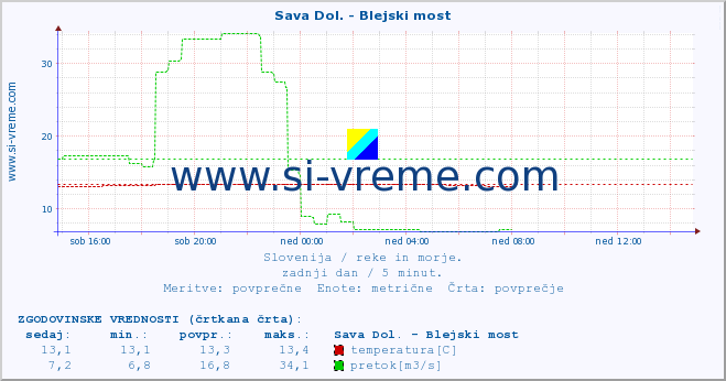 POVPREČJE :: Sava Dol. - Blejski most :: temperatura | pretok | višina :: zadnji dan / 5 minut.