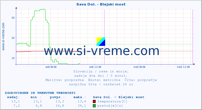 POVPREČJE :: Sava Dol. - Blejski most :: temperatura | pretok | višina :: zadnja dva dni / 5 minut.