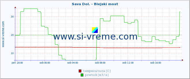 POVPREČJE :: Sava Dol. - Blejski most :: temperatura | pretok | višina :: zadnji dan / 5 minut.