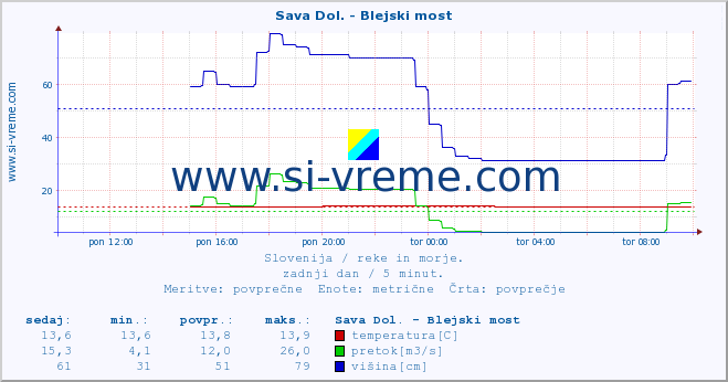 POVPREČJE :: Sava Dol. - Blejski most :: temperatura | pretok | višina :: zadnji dan / 5 minut.