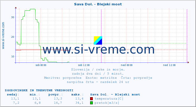 POVPREČJE :: Sava Dol. - Blejski most :: temperatura | pretok | višina :: zadnja dva dni / 5 minut.