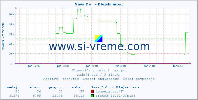 POVPREČJE :: Sava Dol. - Blejski most :: temperatura | pretok | višina :: zadnji dan / 5 minut.