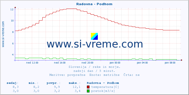 POVPREČJE :: Radovna - Podhom :: temperatura | pretok | višina :: zadnji dan / 5 minut.