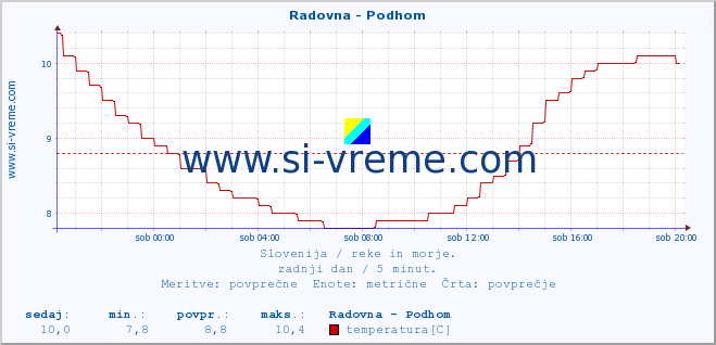 POVPREČJE :: Radovna - Podhom :: temperatura | pretok | višina :: zadnji dan / 5 minut.