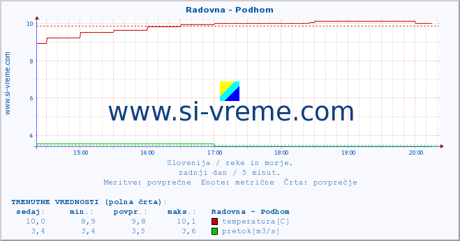 POVPREČJE :: Radovna - Podhom :: temperatura | pretok | višina :: zadnji dan / 5 minut.