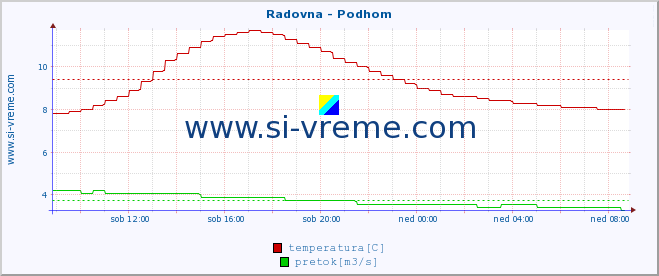 POVPREČJE :: Radovna - Podhom :: temperatura | pretok | višina :: zadnji dan / 5 minut.