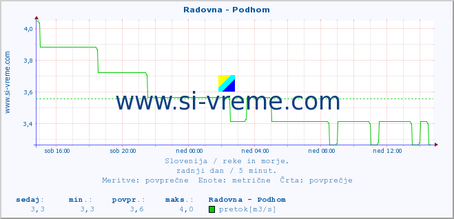 POVPREČJE :: Radovna - Podhom :: temperatura | pretok | višina :: zadnji dan / 5 minut.