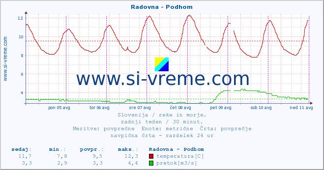 POVPREČJE :: Radovna - Podhom :: temperatura | pretok | višina :: zadnji teden / 30 minut.